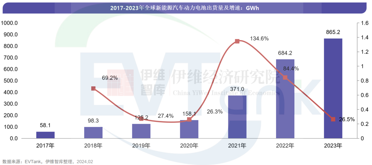 2023年全球动力电池出货量865.2GWh 比亚迪超过韩国LGES排名全球第二