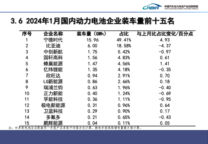 1月我国动力电池装车量32.3GWh TOP15再生变