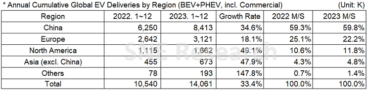 2023年全球电动汽车交付1406.1万辆：比亚迪超特斯拉100万辆