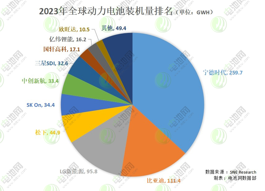 2023年全球动力电池装车量达705.5GWh：中国企业市占63.5%