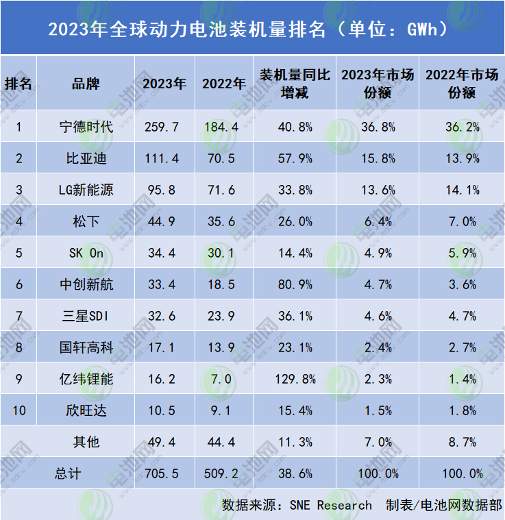 2023动力电池海外市场份额争夺战：宁德时代紧追！比亚迪狂飙