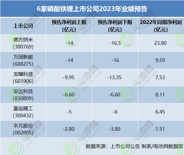 产能过剩VS逆势入局，磷酸铁锂这块蛋糕还香不香？