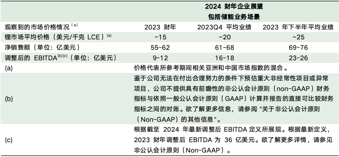 美国雅保2023年第四季度出现亏损 下调2030年锂需求预测