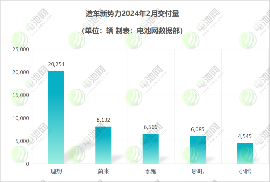 2月新能源汽车战报：新势力仅1家破万 问界交付再超理想