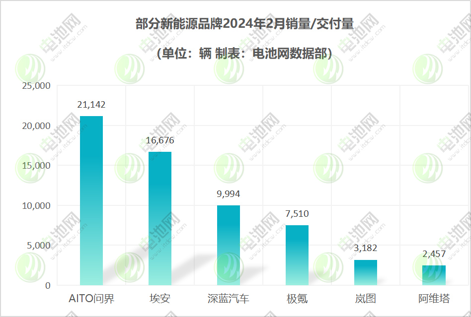 2月新能源汽车战报：新势力仅1家破万 问界交付再超理想