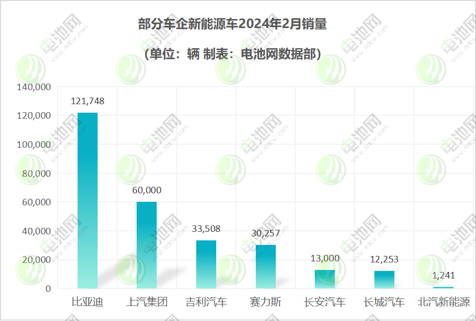 2月新能源汽车战报：新势力仅1家破万 问界交付再超理想