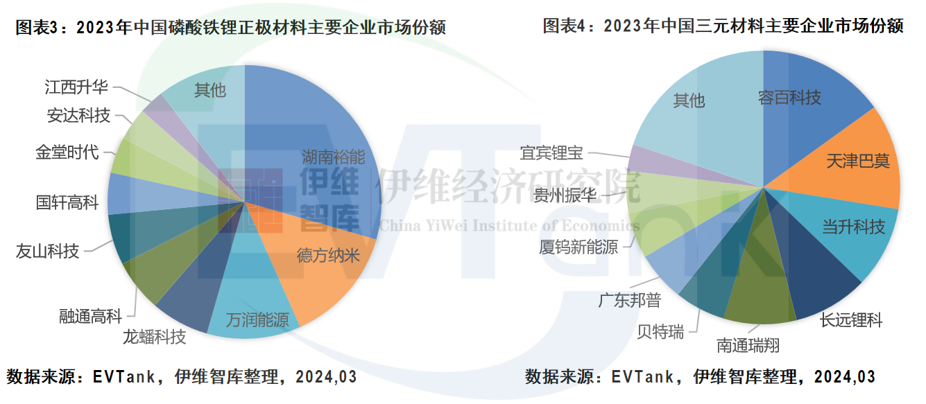 2023年中国锂电正极材料出货量247.6万吨 磷酸铁锂渗透率近70%