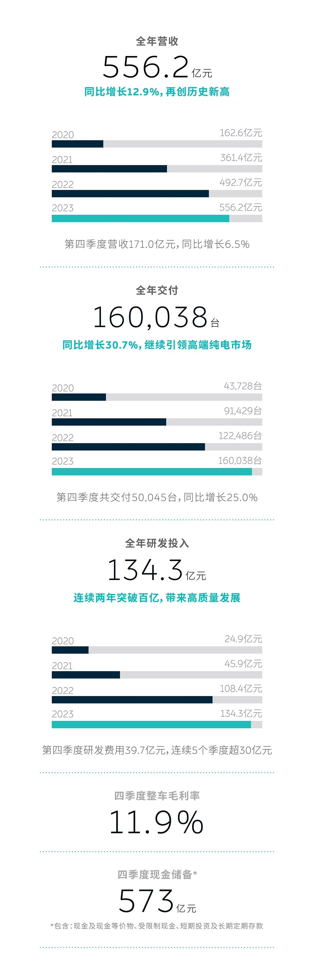 蔚来2023年净亏损扩大至207亿元 现金储备提升至573亿元