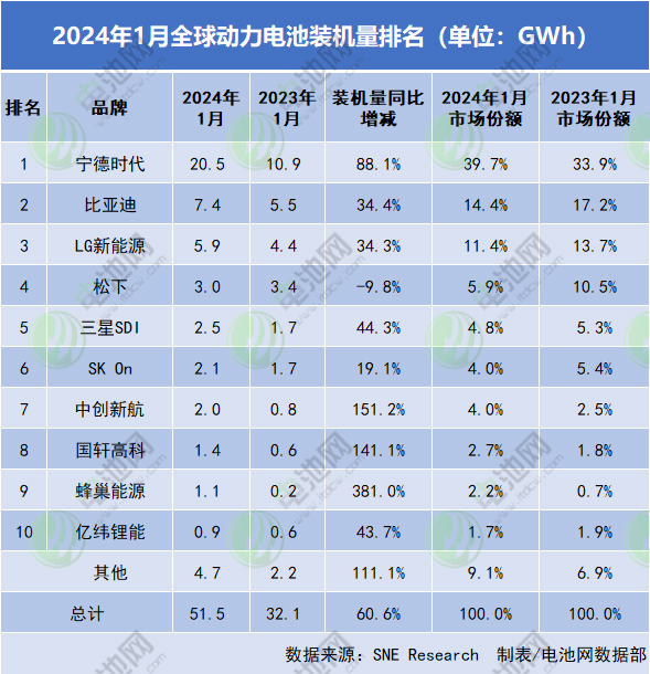 1月全球动力电池装车量出炉：这一中企同比增长近四倍