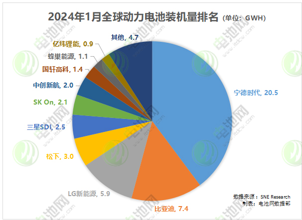 1月全球动力电池装车量出炉：这一中企同比增长近四倍