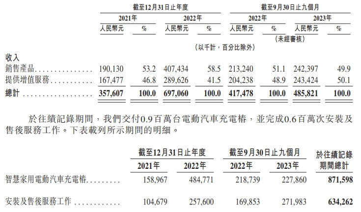 累计出货90万台家充桩！比亚迪投资的充电桩公司要上市了