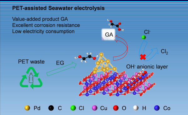 中科院理化所提出电化学重整废弃PET塑料耦合海水制氢策略