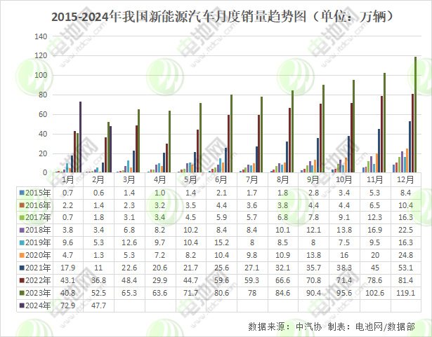 前两月我国新能源车销售120.7万辆 市场占有率达30%