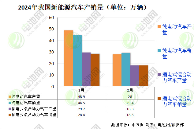 前两月我国新能源车销售120.7万辆 市场占有率达30%