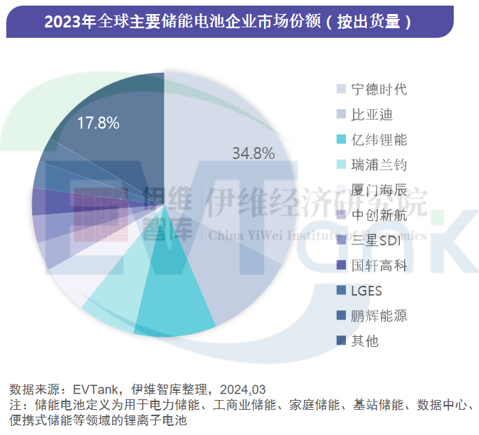 2023年全球储能电池出货量224.2GWh 中国企业占比超9成