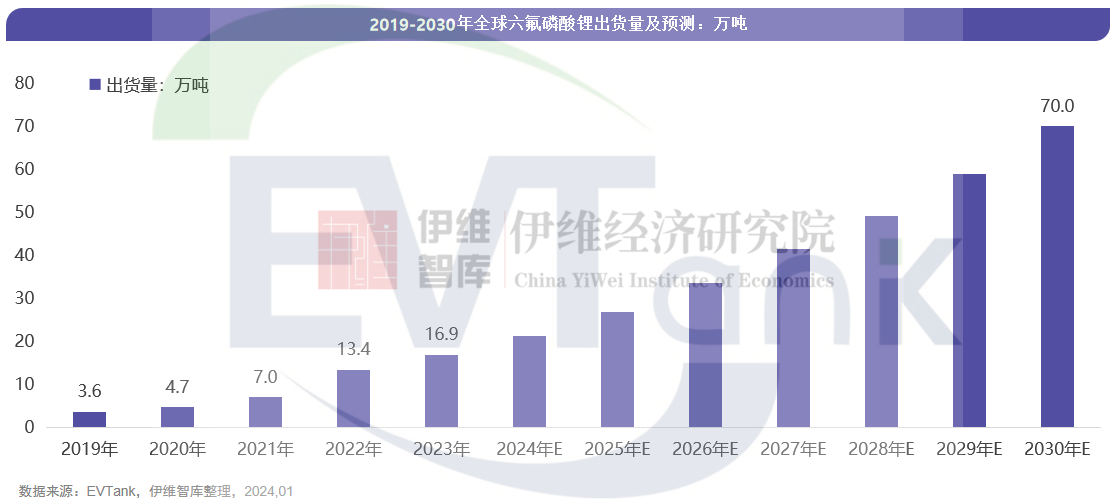 2023年全球六氟磷酸锂出货量16.9万吨 市场规模同比下滑53.7%