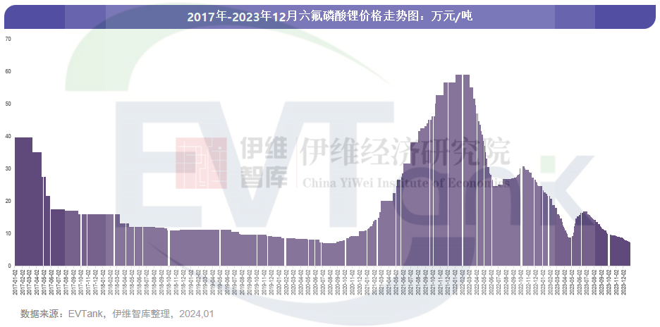 2023年全球六氟磷酸锂出货量16.9万吨 市场规模同比下滑53.7%