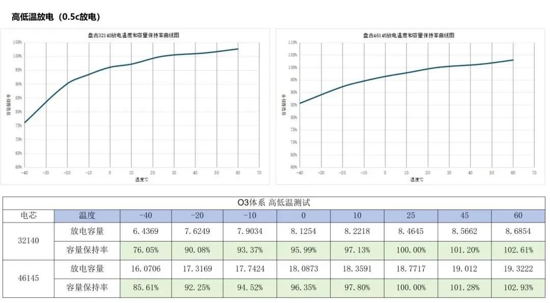 盘古新能源：电池性能全面提升 高性能圆柱电池持续赋能终端应用