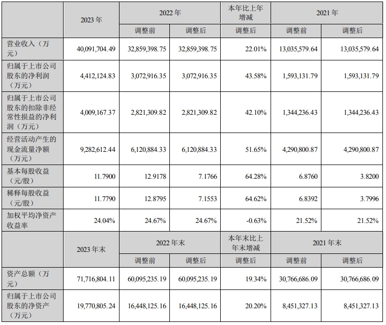 宁德时代2023年净利润超441亿元 合计派发现金分红近221亿元