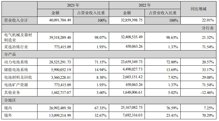 宁德时代2023年净利润超441亿元 合计派发现金分红近221亿元