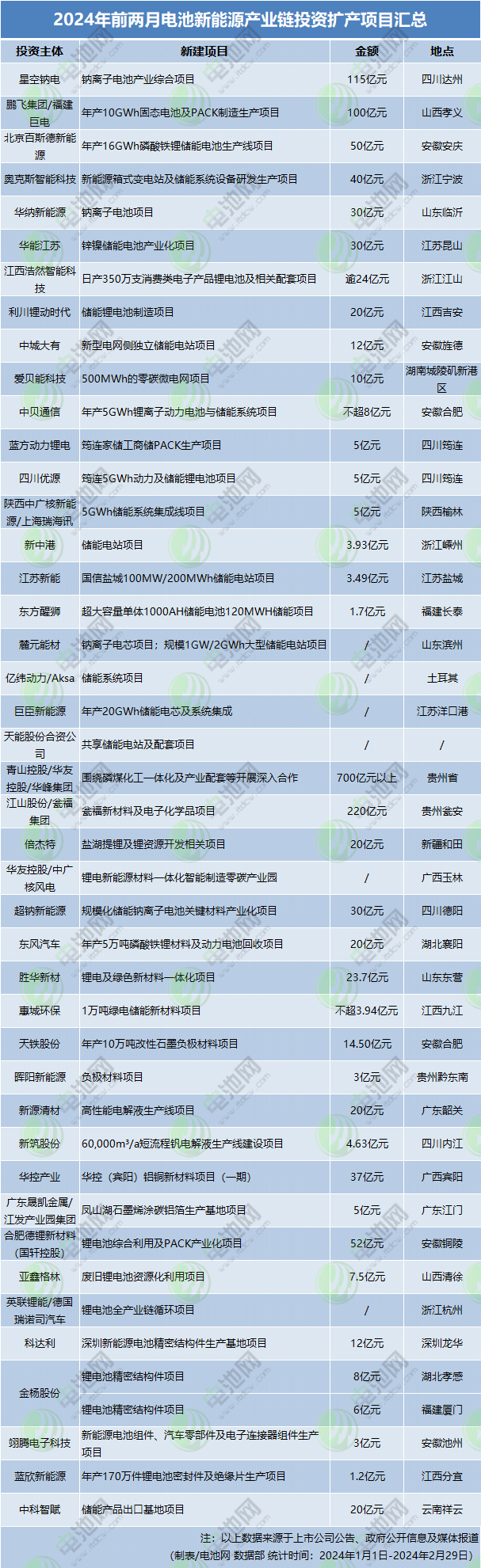 前两月电池新能源项目投资近1675亿元！钠电池项目布局加速