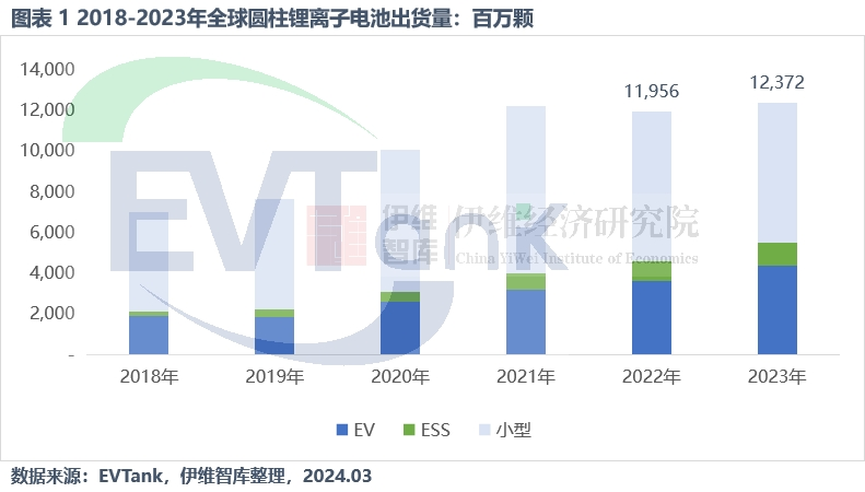 2023年全球圆柱锂电池出货量达123.7亿颗 这一公司成行业黑马