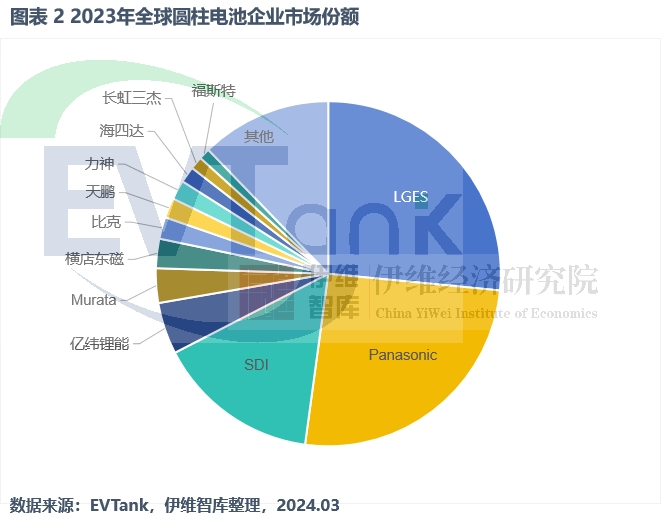 2023年全球圆柱锂电池出货量达123.7亿颗 这一公司成行业黑马