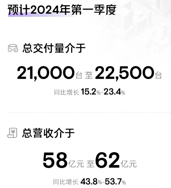 三大造车新势力2023年财报：现金储备近2067亿 两家毛利率降至个位数