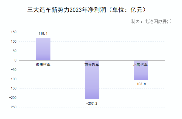 三大造车新势力2023年财报：现金储备近2067亿 两家毛利率降至个位数