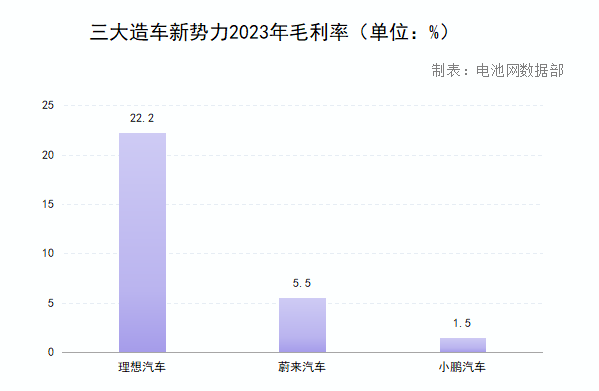 三大造车新势力2023年财报：现金储备近2067亿 两家毛利率降至个位数