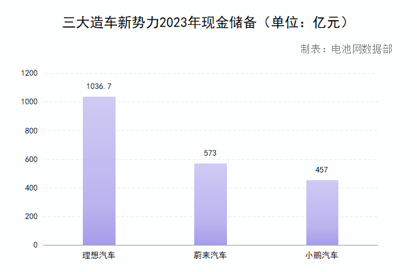 三大造车新势力2023年财报：现金储备近2067亿 两家毛利率降至个位数