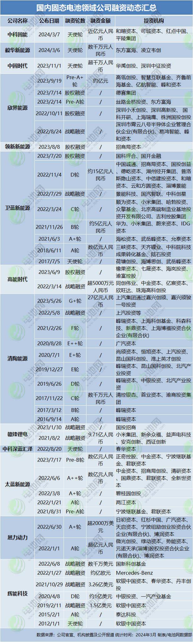 革命性动力电池渐行渐近！业内多家公司有大动作