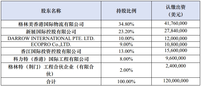 格林美拟4亿美元投建2万吨金属镍项目 十余天签订4份回收协议