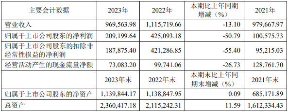 科达制造负极材料去年收入7.4亿元 蓝科锂业碳酸锂库存量0.2万吨