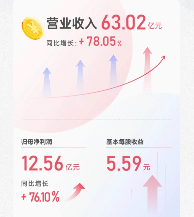 奥特维2023年营收逾63亿元 拟豪气分红4.48亿元