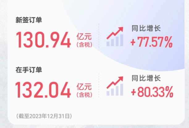 奥特维2023年营收逾63亿元 拟豪气分红4.48亿元