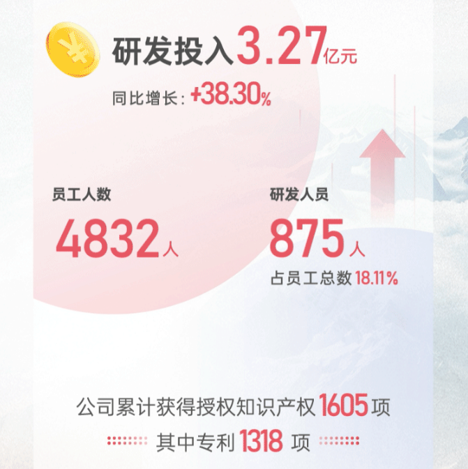 奥特维2023年营收逾63亿元 拟豪气分红4.48亿元