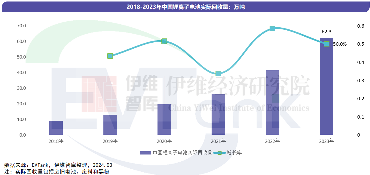 2023年中国锂电池实际回收数据出炉 全行业名义产能利用率仅16.4%