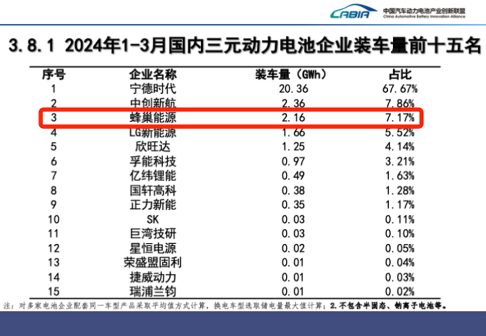 蜂巢能源插混市占率逼近13%，1-2月海外市占率增长184%