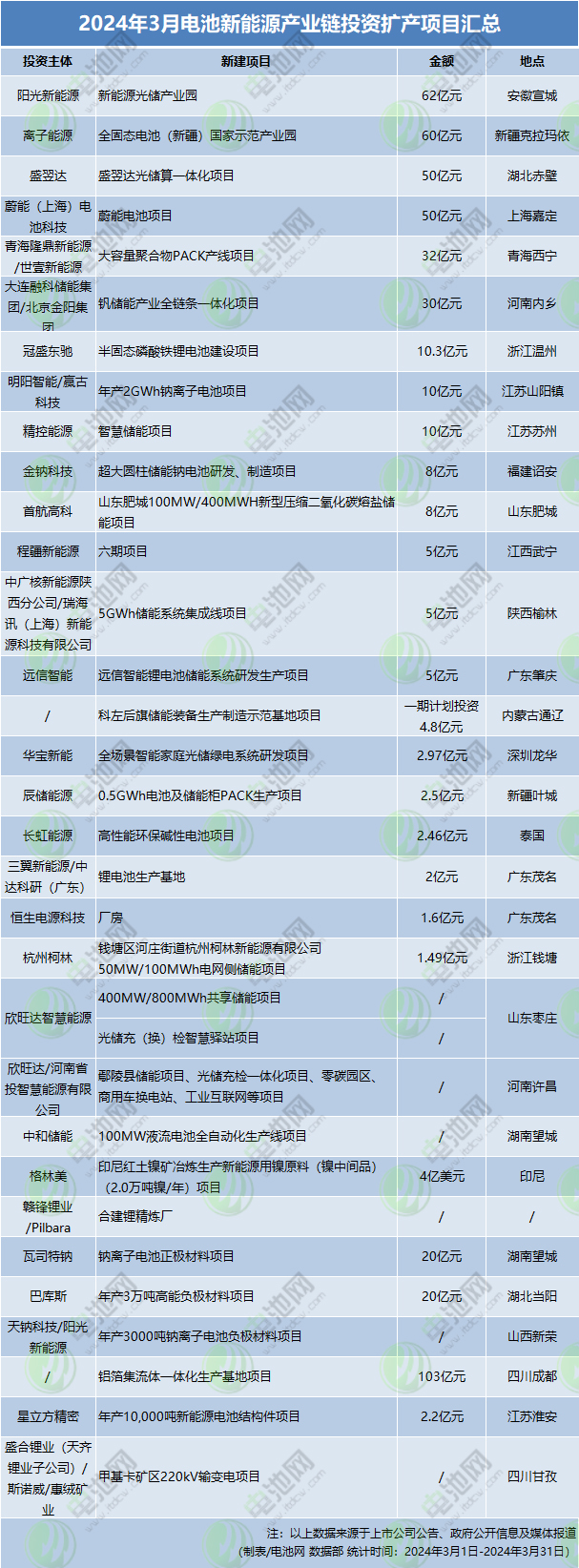 仅537亿元！1个百亿级！3月电池新能源产业链投资扩产项目汇总