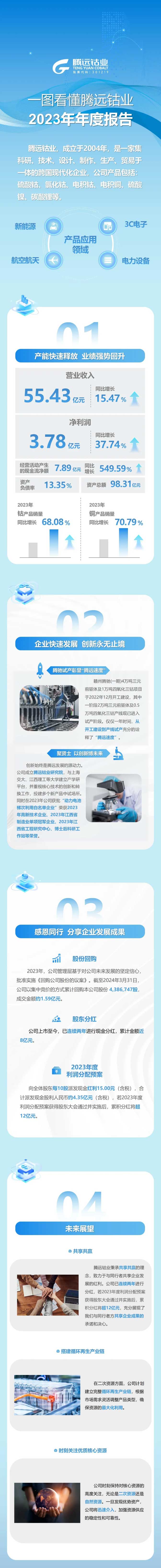 腾远钴业一季度净利同比大增超17倍 5000吨碳酸锂部分已投产