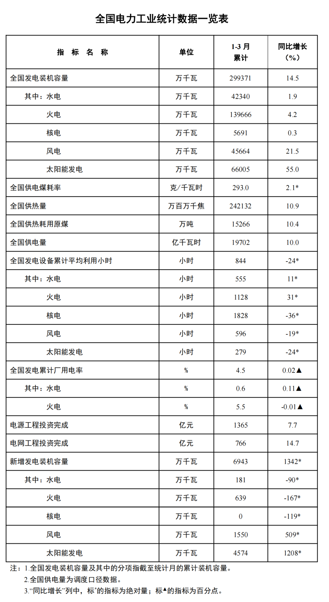 国家能源局：一季度全国主要发电企业电源工程完成投资1365亿