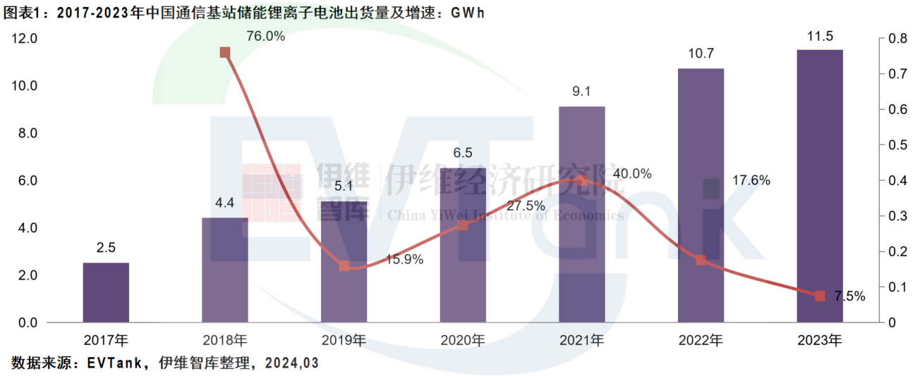 2023年中国通信基站储能电池出货量18.6GWh 市场规模同比下滑25.5%