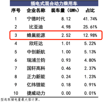 流量狂欢背后 蜂巢能源引爆PHEV市场