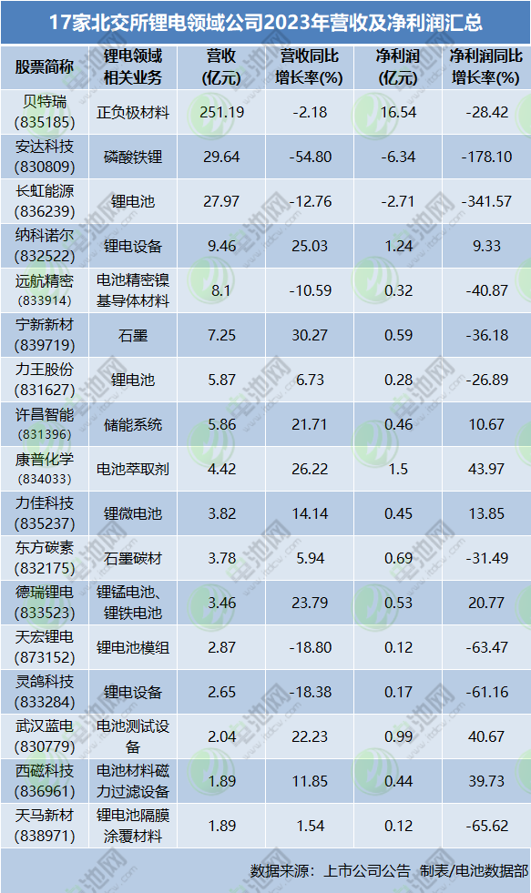 17家北交所锂电领域公司业绩出炉 3家营收超20亿