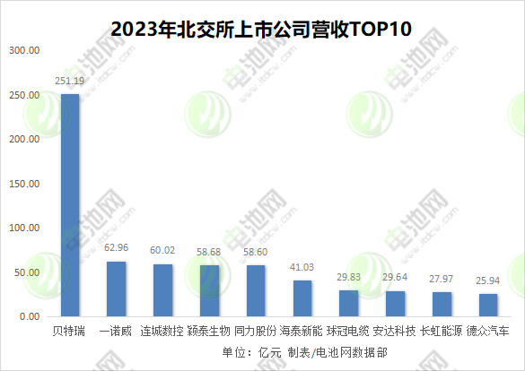 17家北交所锂电领域公司业绩出炉 3家营收超20亿