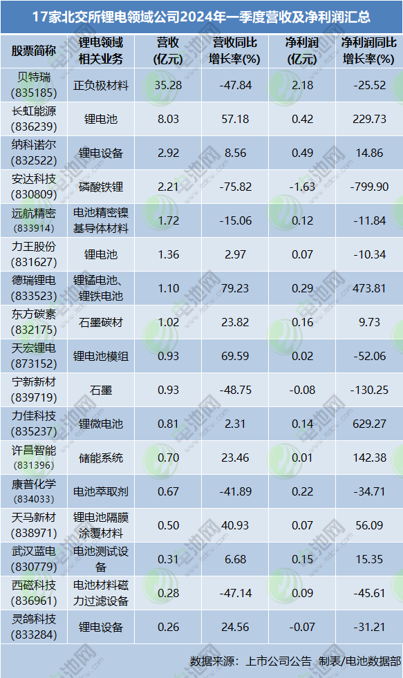 17家北交所锂电领域公司业绩出炉 3家营收超20亿