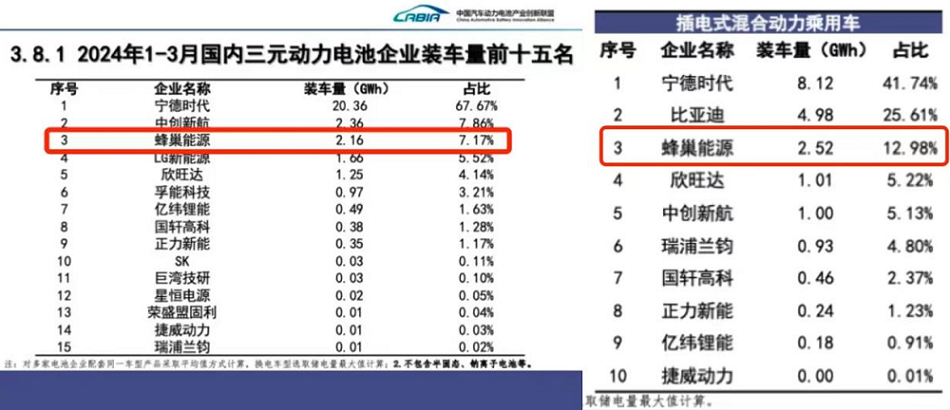 217.7%！蜂巢能源一季度全球动力电池装机量实现三位数增长