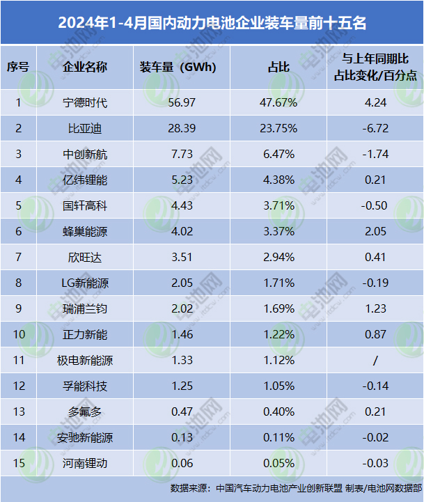 4月我国动力电池TOP15出炉：钠电池领域新增一家公司装车