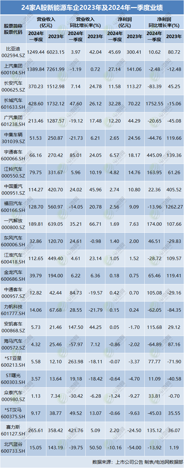 “流量香还是技术香”？24家新能源车企2023年仅盈利650亿